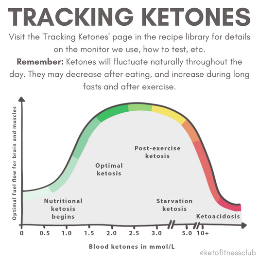 Tracking Ketones