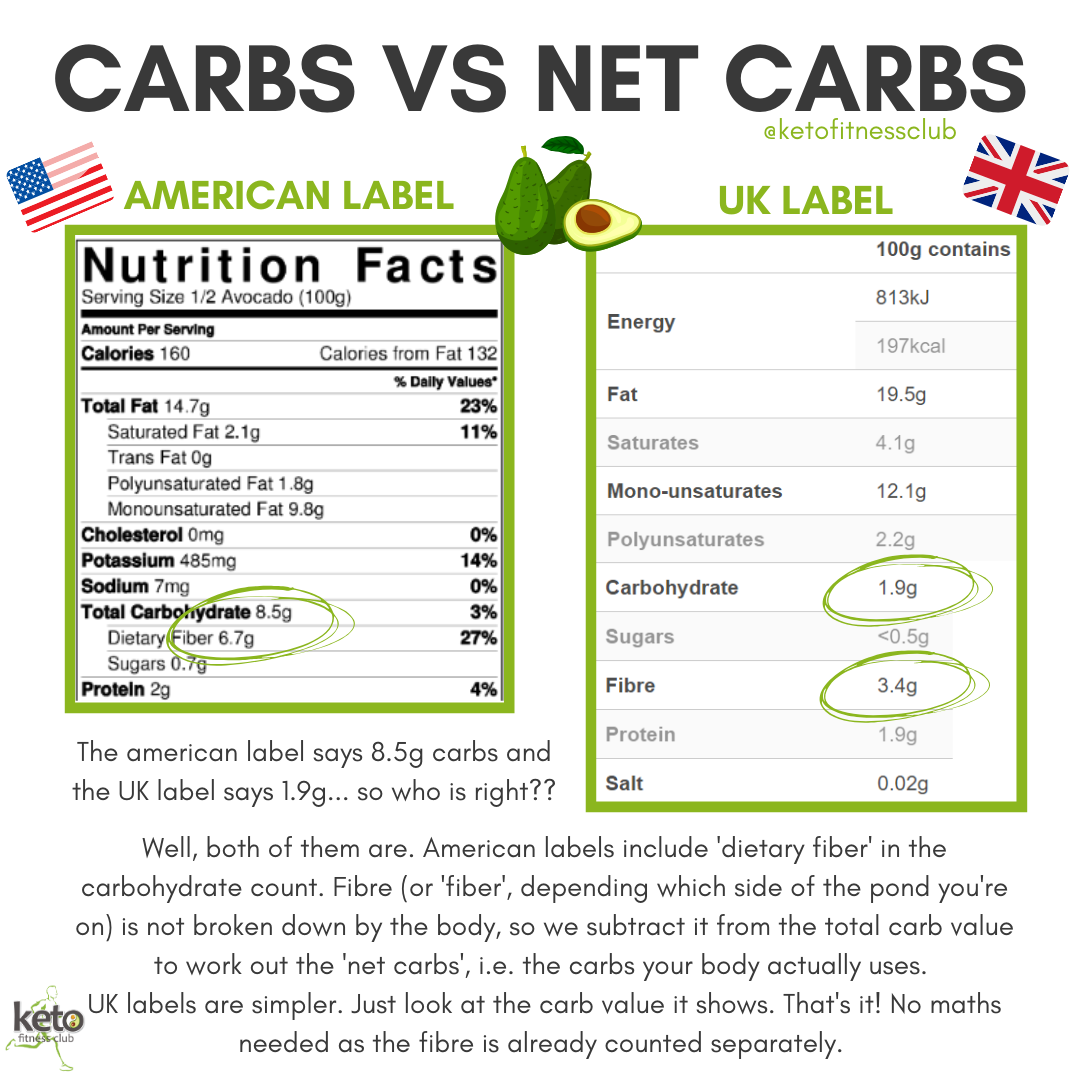 Carbs VS Net Carbs (USA vs UK) – Keto Fitness Club