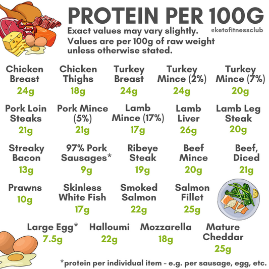 Protein per 100g