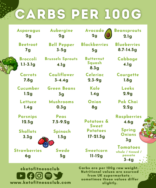 Carbs per 100g Veg